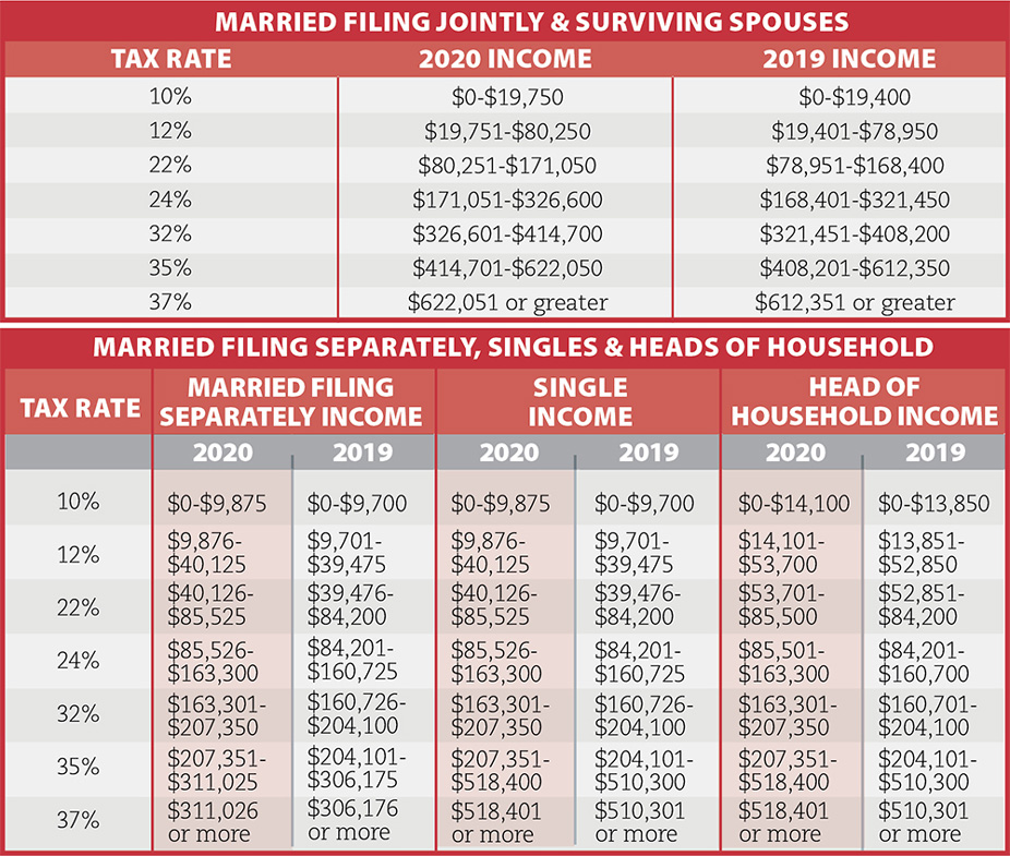 Tax brackets for married couples 2020
